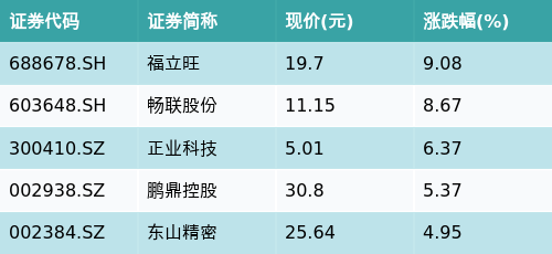 专业提供股票配资 ETF最前线 | 华夏国证半导体芯片ETF(159995)早盘上涨0.16%，苹果概念主题走强，福立旺上涨9.08%