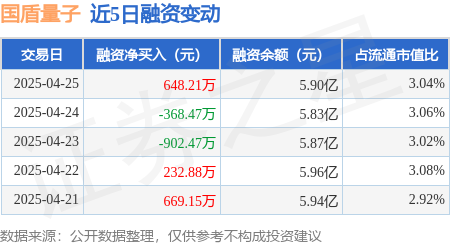配资公司官方网 国盾量子：4月25日融资买入2300.08万元，融资融券余额5.92亿元