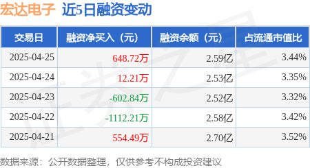 在线配资开户 宏达电子：4月25日融资买入2896.81万元，融资融券余额2.6亿元