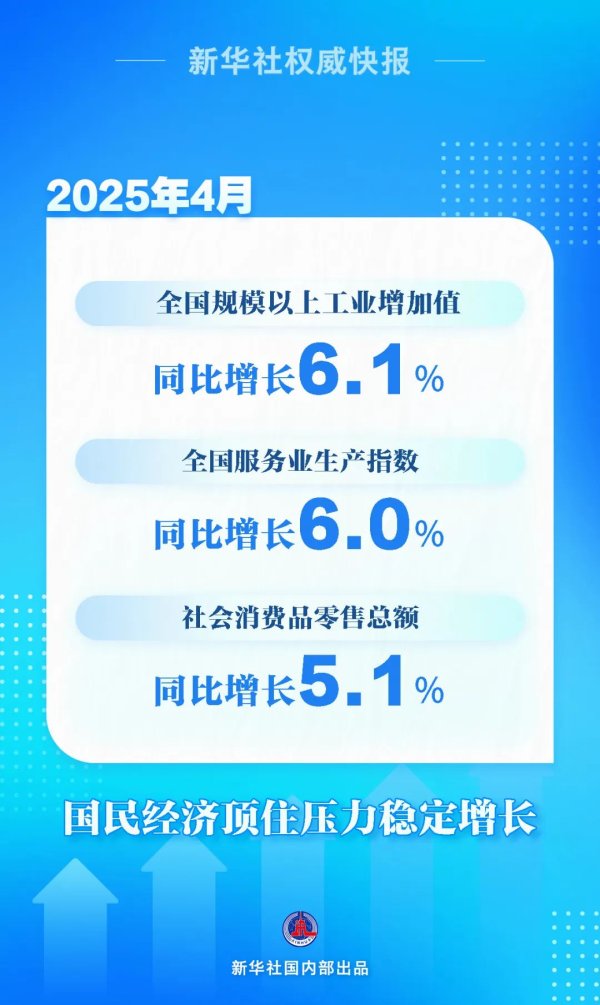 炒股配资评测网 重要数据发布：6.1%