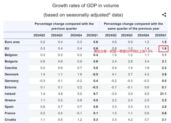 股票配资公司官网 欧盟27国一季度经济增长1.6%，GDP为48538亿美元，继续超过我国