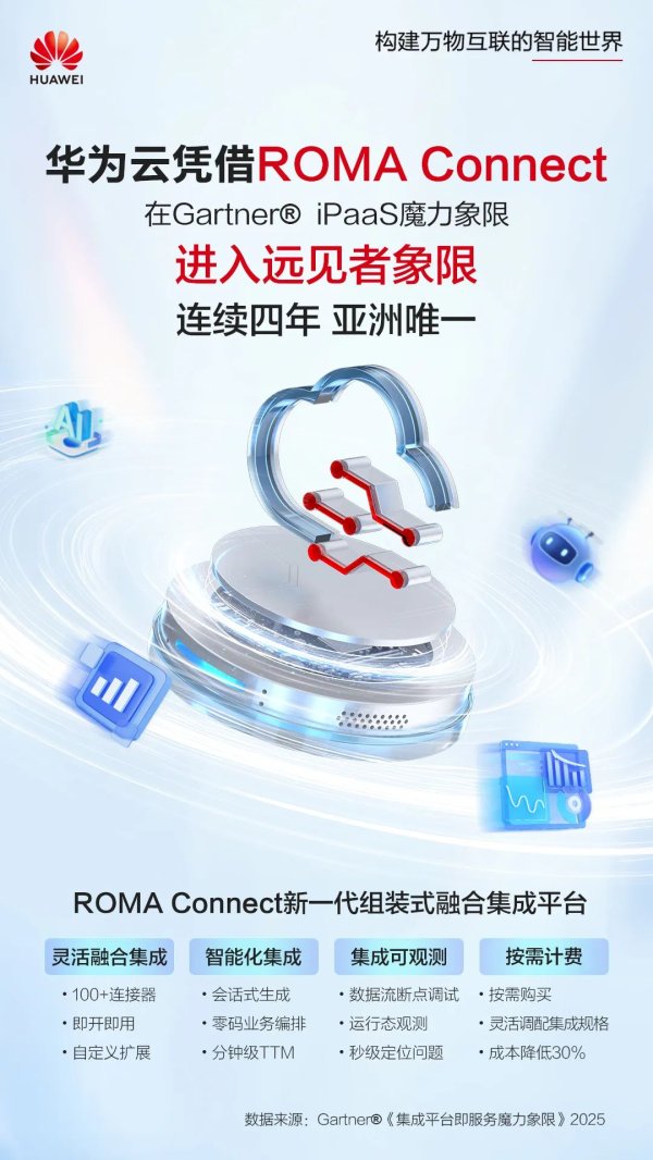 在线炒股配资服务网 华为云获Gartner “iPaaS魔力象限”远见者